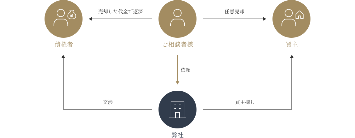 任意売却の流れ：ご相談者様から弊社へ依頼、弊社が買主を探して交渉、買主から債権者へ任意売却、売却代金で返済